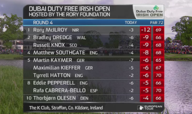 Irish Open leaderboard