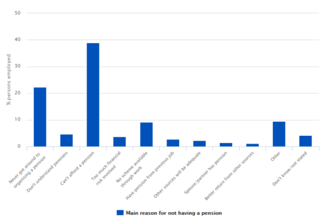 Mian reason for not having a pension