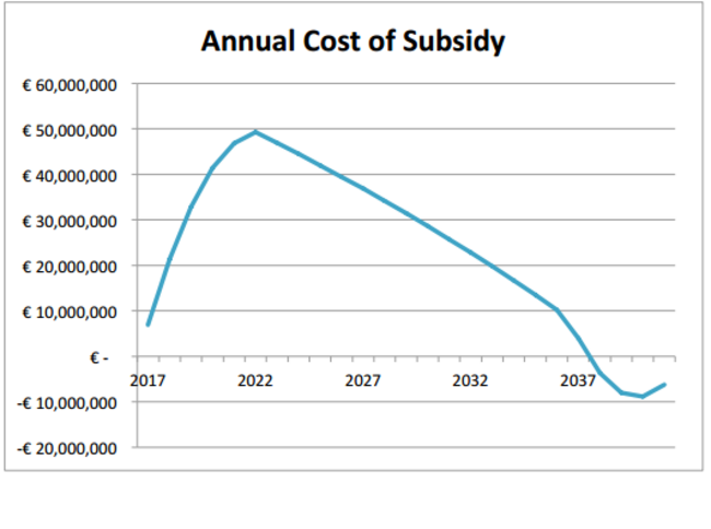 solar subsidy isea estimate