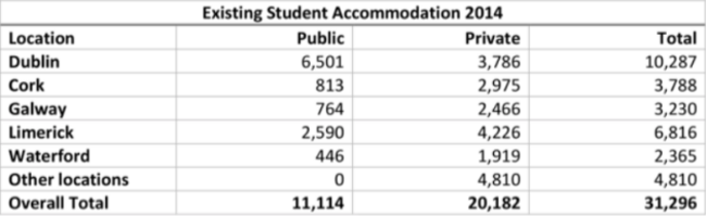 Student accommodation