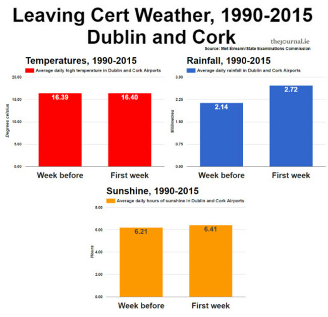 LCweatherchartweeks