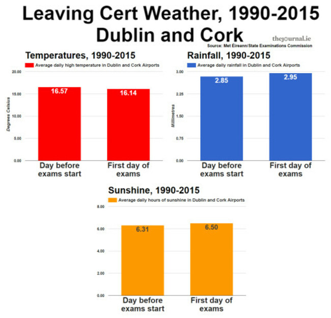 LCweatherchartdays