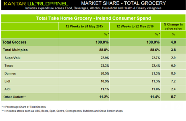 kantar worldpanel june 2016