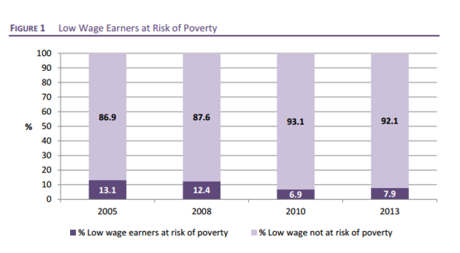 low paid workers esri