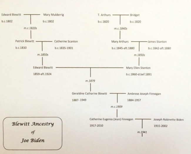 Blewitt Family Tree of Joe Biden (1)