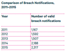 data commissioner breach notifications