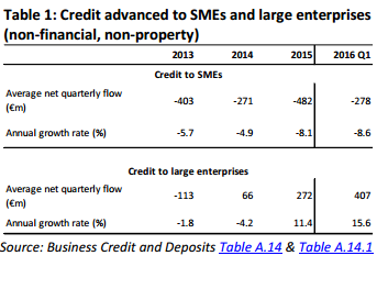 sme credit flows q1 16 central bank