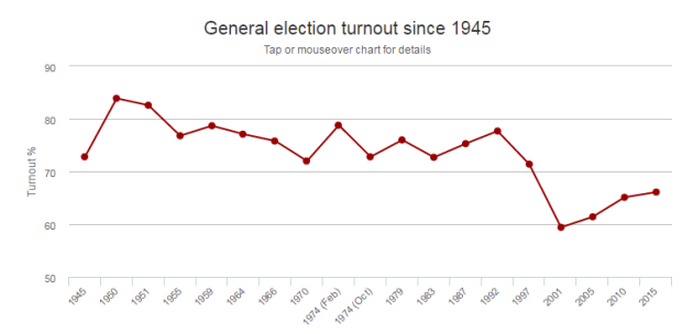 voter turnout