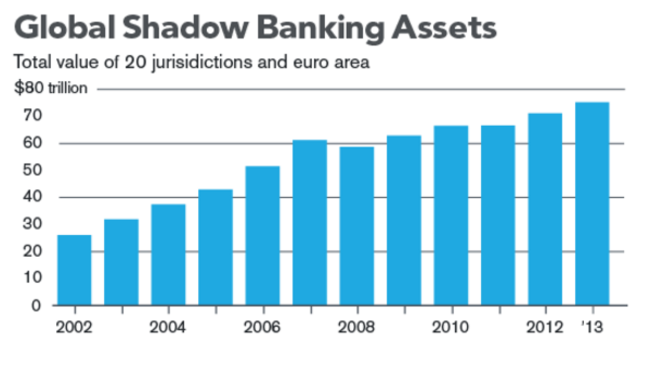 Shadow banking