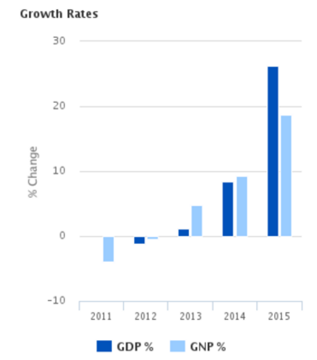 cso gdp 2016 1