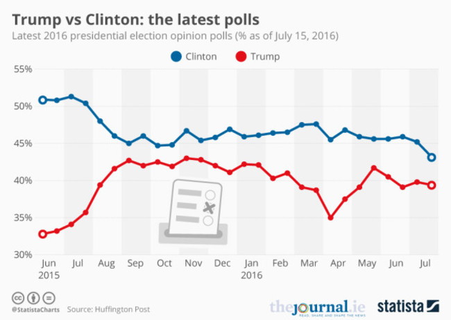 20160721_Trump_Clinton