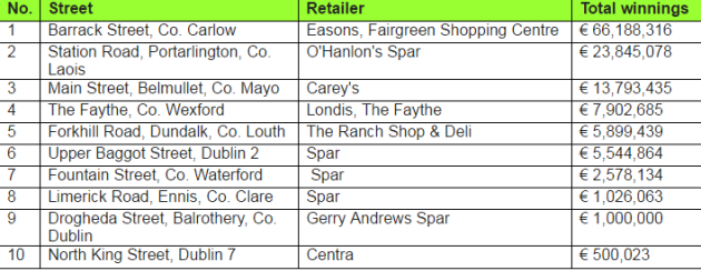 irish lotto results last 6 months