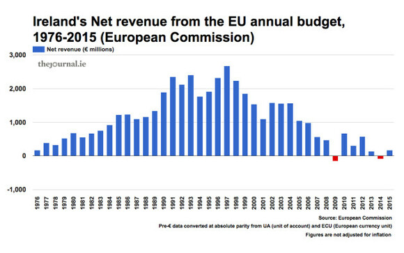 Factcheck Is Frances Fitzgerald Right About Ireland S Financial - 