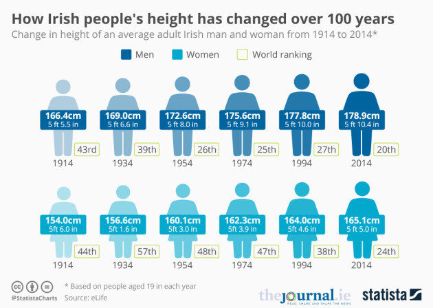 This Is How Much Taller Irish People Have Gotten In The Last 100 Years   Original