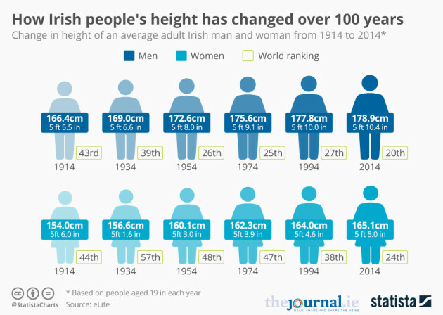 This Is How Much Taller Irish People Have Gotten In The Last