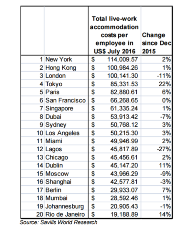 savills city costs july 2016