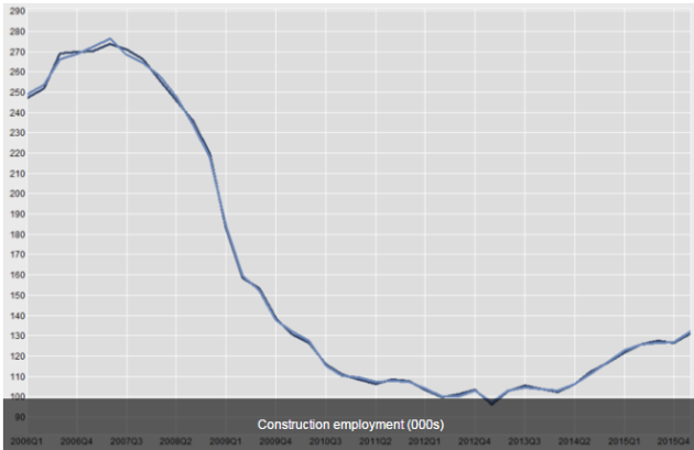 Construction surveyor salary