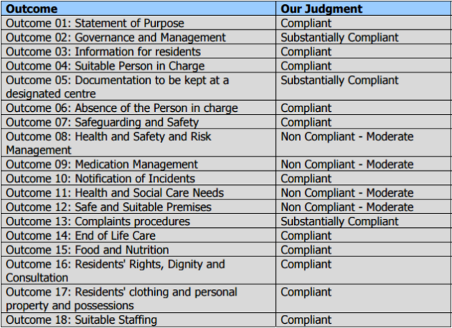 Beechfield Manor HIQA inspection results