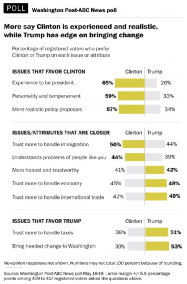 Poll attributes Trump Clinton
