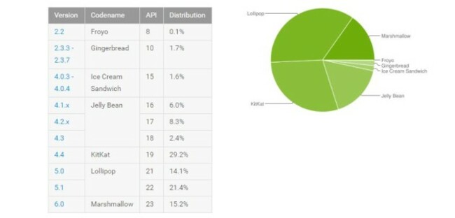 Android breakdown