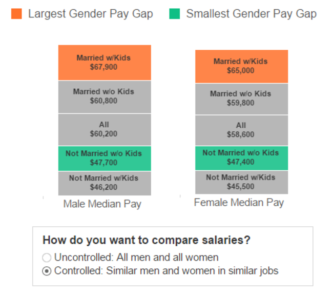 Median pay