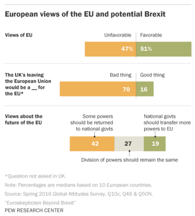 PewResearch Center Brexit & EU