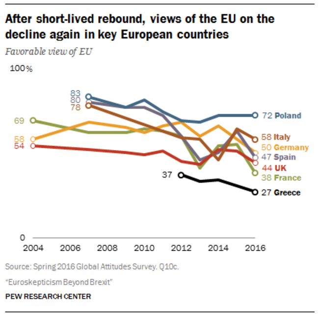 EU membership rates
