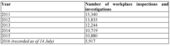 HSA inspections