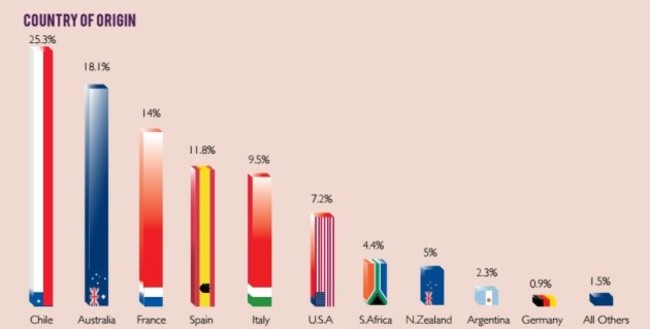 country of origin wine sales