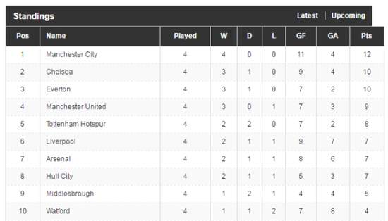 PL table 16 Sept