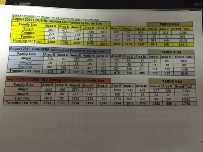 housing list figures