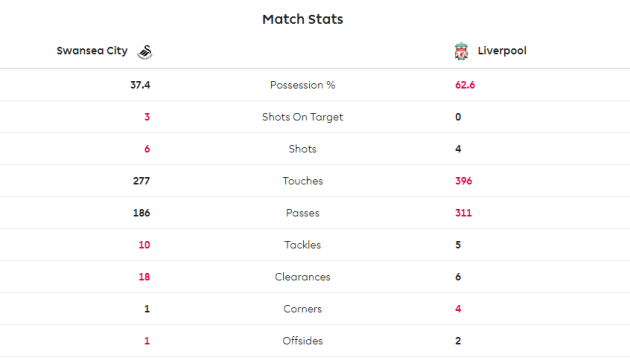 Swansea stats