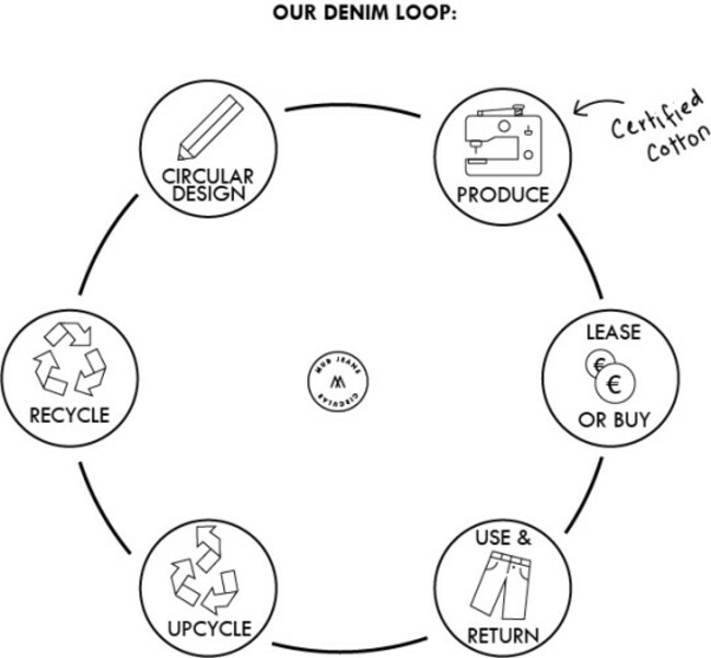 MUD-Jeans-circular economy bw