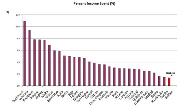 income spent