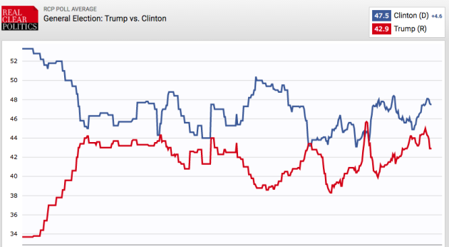 Polls