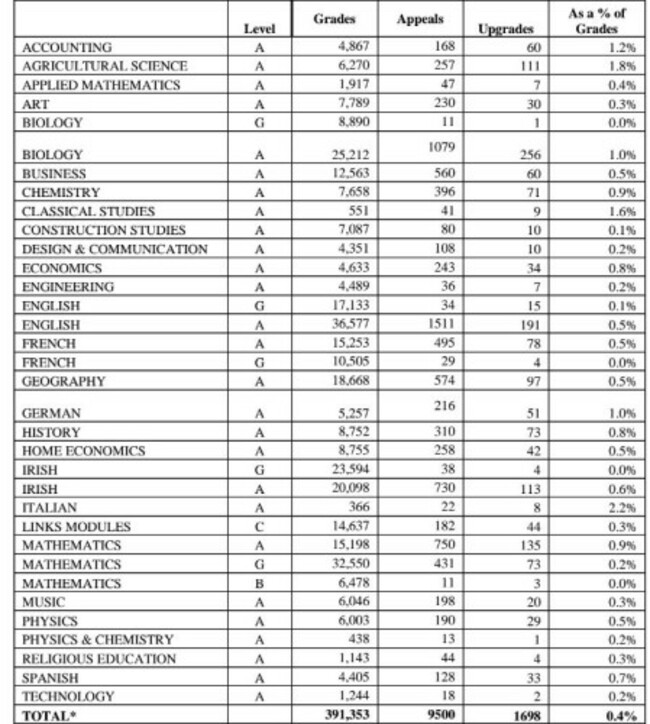 exam results
