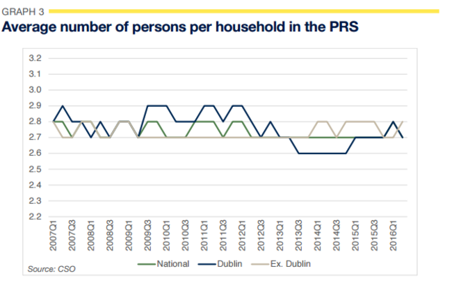 savills private rents per person
