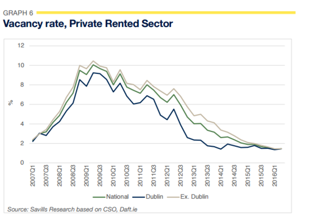 savills private rents vacancy rate