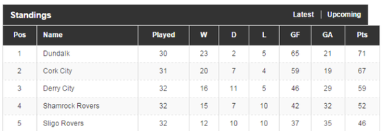 LOI table