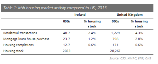 ireland housing transactions v uk