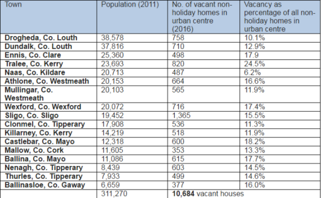 table on vacant properties