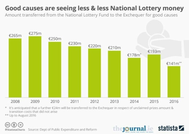 Lotto funding