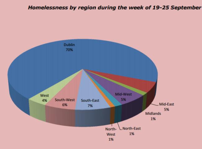 Pie chart