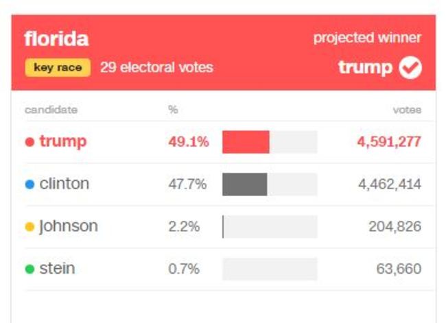 cnn vote