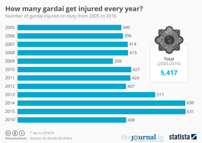 20161109_Garda_Injuries