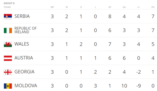 Group D latest