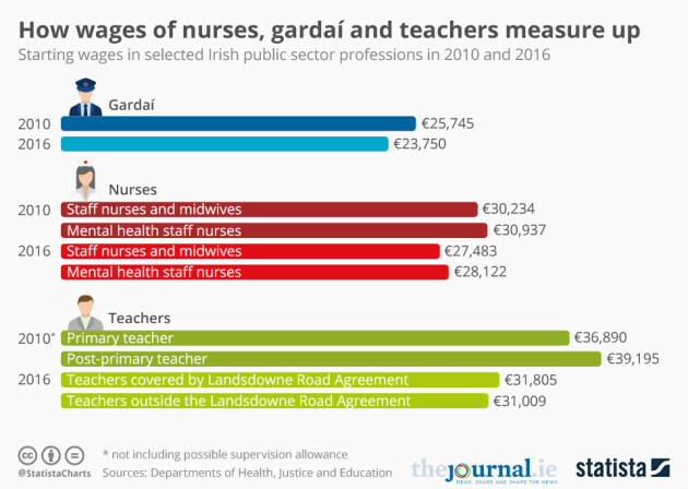 How do wages of gardaí, nurses and teachers measure up to ...