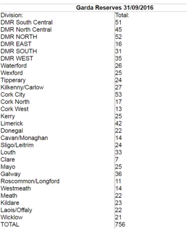 GARDA RESERVES