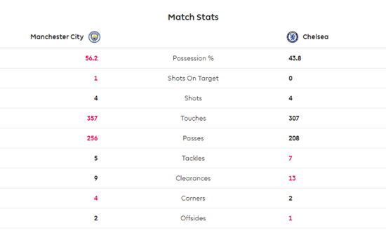 Man City stats