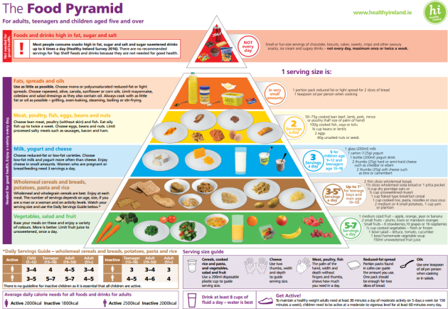 The new food pyramid More fruit and veg, fewer carbohydrates (and no